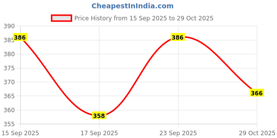 flipkart.com mfe Polyester Kids Washable Kids Baby Foldable Mosquito Net For New born Baby With base Size (0 to 3 Years) Mosquito Net mfe Price History Graph from 15 Sep 2025 to 29 Oct 2025