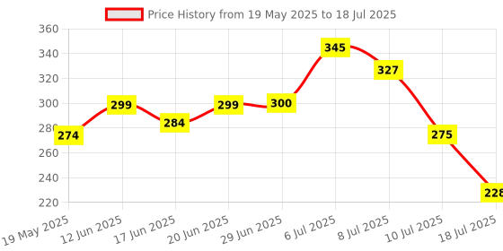 flipkart.com rudraym Polyester Kids Washable Kids Foldable Baby Mosquito Net /Machhardani High Durability Pink Color Net Mosquito Net rudraym Price History Graph from 19 May 2025 to 10 Jul 2025