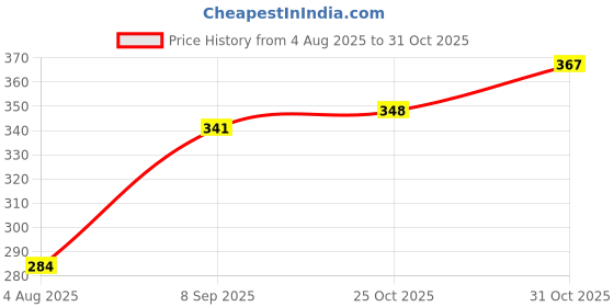 flipkart.com zonola Polyester Kids Washable Kids Net With No Base For New Born Mosquito Net zonola Price History Graph from 4 Aug 2025 to 30 Oct 2025