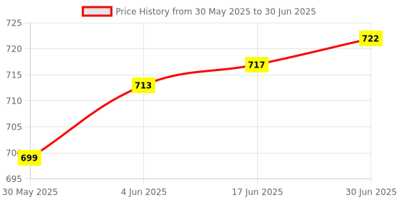 flipkart.com roxan Polyester Kids Washable Kolar Polyester Adults Net Single Bed Mosquito Net pokit store phone (Blue) Mosquito Net roxan Price History Graph from 30 May 2025 to 30 Jun 2025