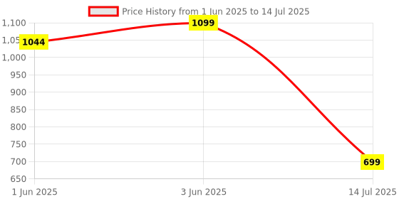 flipkart.com coo coo Polyester Kids Washable Mafatlal Baby Mosquito Net (18x32 in) | Soft, Breathable & Foldable Design Mosquito Net coo coo Price History Graph from 1 Jun 2025 to 14 Jul 2025