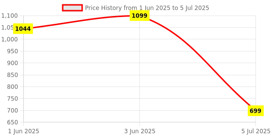 flipkart.com coo coo Polyester Kids Washable Mafatlal Baby Mosquito Net (18x32 in) | Soft, Breathable & Foldable Design Mosquito Net coo coo Price History Graph from 1 Jun 2025 to 5 Jul 2025