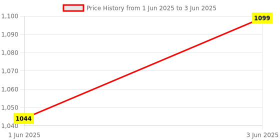 flipkart.com coo coo Polyester Kids Washable Mafatlal Baby Mosquito Net (18x32 in) | Soft, Breathable & Foldable Design Mosquito Net coo coo Price History Graph from 1 Jun 2025 to 3 Jun 2025