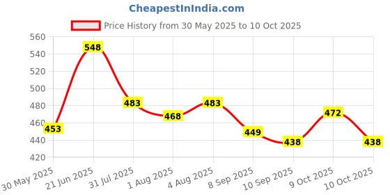 flipkart.com roxan Polyester Kids Washable Maharani Nylon Adults Double Bed Nylon Mosquito net (White, Blue) Mosquito Net roxan Price History Graph from 30 May 2025 to 10 Oct 2025