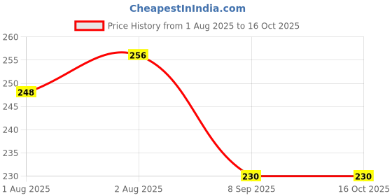 flipkart.com ts mosqutio Polyester Kids Washable MK*Buteerfiy Mosquito Net ts mosqutio Price History Graph from 1 Aug 2025 to 16 Oct 2025