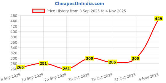flipkart.com hazilungicenter Polyester Kids Washable MOSQIUO NET BABY COLOR VERY ESAY FLODING SIZE 0 TO 36 MONTH BABY MOSARI Mosquito Net hazilungicenter Price History Graph from 8 Sep 2025 to 4 Nov 2025