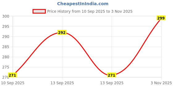 flipkart.com jk textile Polyester Kids Washable MOSQIUO NET BABY COLOR VERY ESAY FLODING SIZE 0 TO 36 MONTH BABY MOSARI Mosquito Net jk textile Price History Graph from 10 Sep 2025 to 3 Nov 2025