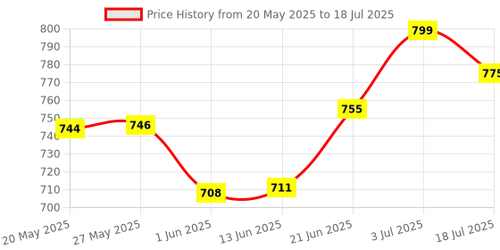 flipkart.com shiv kraft Polyester Kids Washable Mosquito Door Net With Magnet Screen Curtain For All Doors,Self-Closing Quick Mosquito Net shiv kraft Price History Graph from 20 May 2025 to 3 Jul 2025