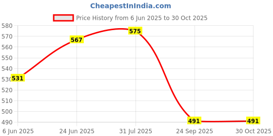 flipkart.com kiraday Polyester Kids Washable Mosquito Net and Play Gym wit anging Toys ,0-12 Monts(Sky Blue color)3 H27 Mosquito Net kiraday Price History Graph from 6 Jun 2025 to 30 Oct 2025