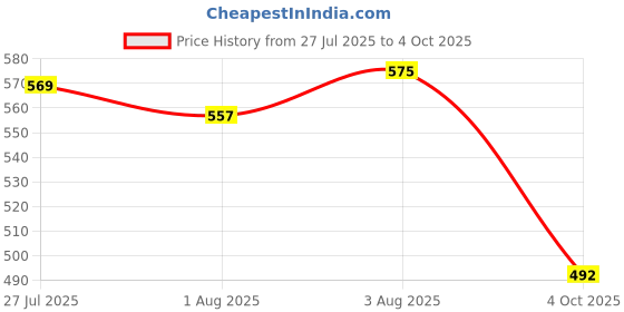 flipkart.com kiraday Polyester Kids Washable Mosquito Net and Play Gym wit anging Toys ,0-12 Monts(Sky Blue color)3 H50 Mosquito Net kiraday Price History Graph from 27 Jul 2025 to 4 Oct 2025