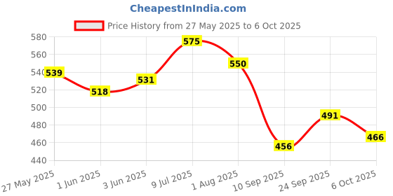 flipkart.com kiraday Polyester Kids Washable Mosquito Net and Play Gym wit anging Toys ,0-12 Monts(Sky Blue color)3 H69 Mosquito Net kiraday Price History Graph from 27 May 2025 to 6 Oct 2025
