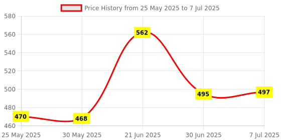 flipkart.com roxan Polyester Kids Washable mosquito net foldable double bed Mosquito Net roxan Price History Graph from 25 May 2025 to 7 Jul 2025