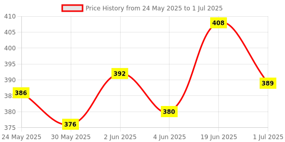 flipkart.com a one Polyester Kids Washable Mosquito Net For 0 To 3 Year Baby Size109cm x 53cm x 48cm Popup Mosquito Net a one Price History Graph from 24 May 2025 to 1 Jul 2025