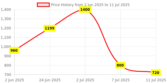 flipkart.com hezkol Polyester Kids Washable Mosquito Net for Double Bed Foldable Machardani 30GSM Strong Net Mosquito Net hezkol Price History Graph from 2 Jun 2025 to 11 Jul 2025