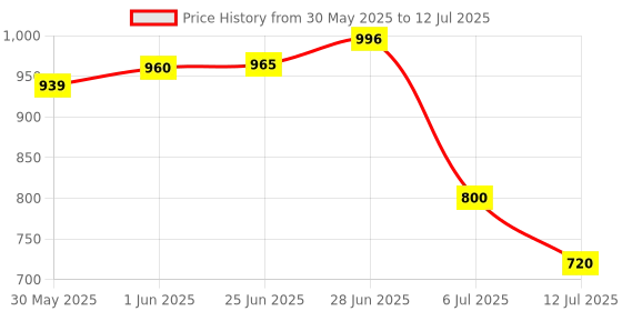 flipkart.com hezkol Polyester Kids Washable Mosquito Net for Double Bed Foldable Machardani Strong Net (IMPORTED FROM USA) Mosquito Net hezkol Price History Graph from 30 May 2025 to 12 Jul 2025