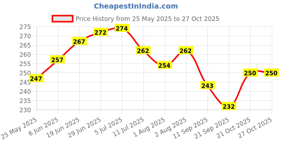 flipkart.com madhavi Polyester Kids Washable Mosquito Net For New Born Baby Bed With Pillow Cotton Bed Tent Mattress Mosquito Net madhavi Price History Graph from 25 May 2025 to 27 Oct 2025