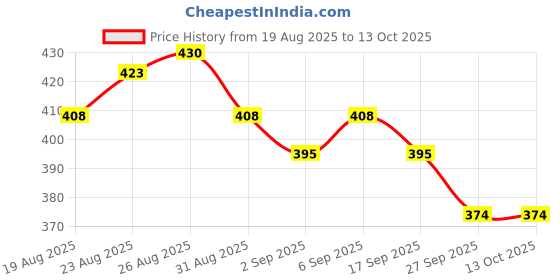 flipkart.com gustave Polyester Kids Washable MOSQUITO NET Mosquito Net gustave Price History Graph from 19 Aug 2025 to 12 Oct 2025