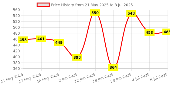 flipkart.com roxan Polyester Kids Washable Mosquito Net polyester Adults Foldable King Size Mosquito Net roxan Price History Graph from 21 May 2025 to 8 Jul 2025