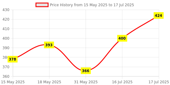 flipkart.com meemee Polyester Kids Washable Multipurpose Breathable Mosquito Net meemee Price History Graph from 15 May 2025 to 17 Jul 2025