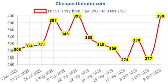 flipkart.com meemee Polyester Kids Washable Multipurpose Breathable Mosquito Net (White) Mosquito Net meemee Price History Graph from 3 Jun 2025 to 8 Oct 2025