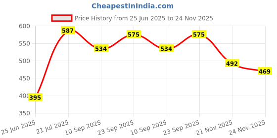 flipkart.com harshika enterprises Polyester Kids Washable New Born Baby Bedding Set Play Gym with Mosquito Net and Hanging Toys for Baby Boy's & Baby Girl's(0-9month) Mosquito Net harshika enterprises Price History Graph from 25 Jun 2025 to 24 Nov 2025