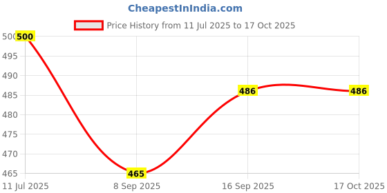 flipkart.com didhiti Polyester Kids Washable NEW G-FF-MOS.NET-CCC-WHITE H432 Mosquito Net didhiti Price History Graph from 11 Jul 2025 to 15 Oct 2025