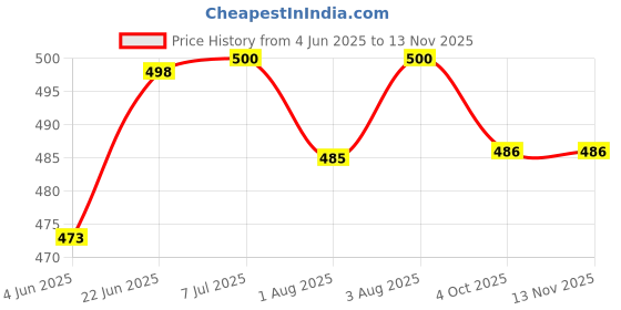 flipkart.com didhiti Polyester Kids Washable PINK-JJ-CCC mosquito net tent house mosquito net cover bag machardani 7 7 feet Mosquito Net didhiti Price History Graph from 4 Jun 2025 to 13 Nov 2025