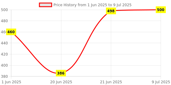 flipkart.com didhiti Polyester Kids Washable PINK-KK-CCC machhardani with stand high quality mosquito net mosquito net round Mosquito Net didhiti Price History Graph from 1 Jun 2025 to 9 Jul 2025