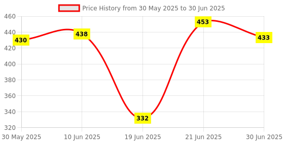 flipkart.com khanjan fashion fab Polyester Kids Washable PINK machhardani 3/6 machhardani cotton mosquito net for double bed tent tant f Mosquito Net khanjan fashion fab Price History Graph from 30 May 2025 to 30 Jun 2025