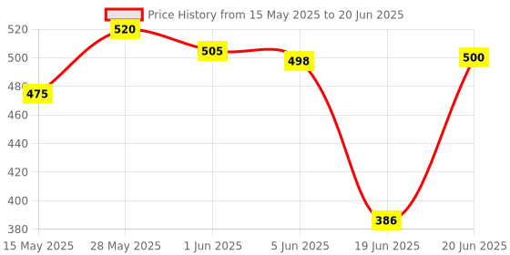 flipkart.com khanjan fashion Polyester Kids Washable PINK machhardani normal mosquito net large mosquito tent net double bed king si Mosquito Net khanjan fashion Price History Graph from 15 May 2025 to 20 Jun 2025