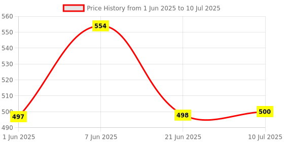 flipkart.com khanjan fashion hub Polyester Kids Washable PINK machhardani with stand high quality mosquito net mosquito net round bed na Mosquito Net khanjan fashion hub Price History Graph from 1 Jun 2025 to 10 Jul 2025