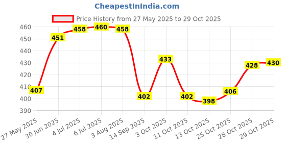 flipkart.com khanjan fashion Polyester Kids Washable PINK mosquito net in cotton machhardani for double bed size cotton machardani d Mosquito Net khanjan fashion Price History Graph from 27 May 2025 to 29 Oct 2025
