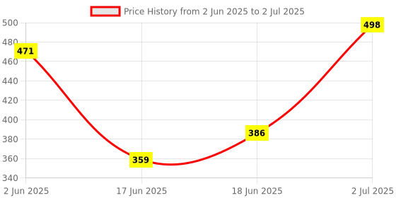 flipkart.com khanjan fashion hub Polyester Kids Washable PINK mosquito net pipe machardani cotton machardani mosquito net single bed mac Mosquito Net khanjan fashion hub Price History Graph from 2 Jun 2025 to 2 Jul 2025