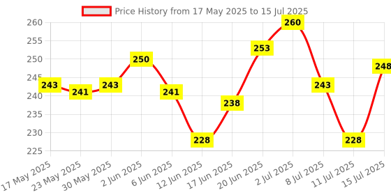 flipkart.com rskalra Polyester Kids Washable Pink Net Mosquito Net rskalra Price History Graph from 17 May 2025 to 15 Jul 2025
