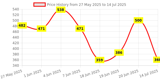 flipkart.com khanjan fashion fab Polyester Kids Washable PINK window mosquito net 4x5 feet mosquito net tent house for adults machardan Mosquito Net khanjan fashion fab Price History Graph from 27 May 2025 to 14 Jul 2025