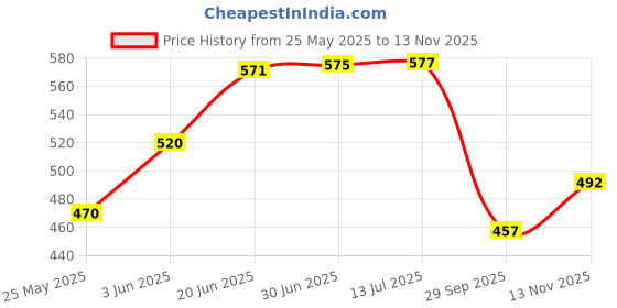 flipkart.com roxan Polyester Kids Washable Poly Cotton Mosquito Net for Double Bed/Singel Bed Machardani Mosquito Net roxan Price History Graph from 25 May 2025 to 13 Nov 2025