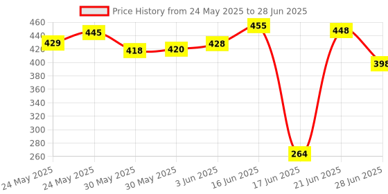 flipkart.com arkash Polyester Kids Washable Polyester Adults Foldable Base Cloth Multi Colour Child Mosquito Net (for 0 to 3 Year Old Child Mosquito Net Mosquito Net arkash Price History Graph from 24 May 2025 to 28 Jun 2025