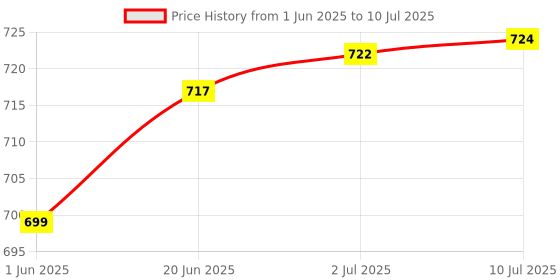 flipkart.com roxan Polyester Kids Washable Polyester Adults Folding Double Bed Mosquito Net (Pink, Whi Mosquito Net roxan Price History Graph from 1 Jun 2025 to 10 Jul 2025