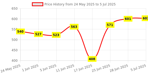 flipkart.com amprar Polyester Kids Washable Polyester Adults Net Double Bed Mosquito Net Mosquito Net amprar Price History Graph from 24 May 2025 to 5 Jul 2025