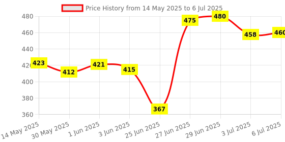 flipkart.com roxan Polyester Kids Washable Polyester Adults Net Polyester Adults Foldable King Size Mosquito Net roxan Price History Graph from 14 May 2025 to 6 Jul 2025