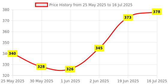 flipkart.com silver shine Polyester Kids Washable Polyester Adults Washable Kids Baby Mosquito Net with base Mosquito Net Mosquito Net silver shine Price History Graph from 25 May 2025 to 16 Jul 2025