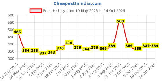 flipkart.com silver shine Polyester Kids Washable Polyester Adults Washable Kids Baby Mosquito Net with base Mosquito Net Mosquito Net silver shine Price History Graph from 19 May 2025 to 14 Oct 2025