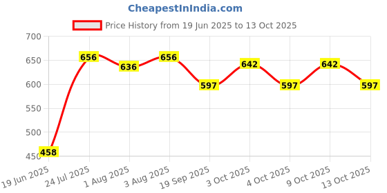 flipkart.com shreejihuf Polyester Kids Washable Polyester Adults Washable Kids Baby Mosquito Net with base Mosquito Net Mosquito Net shreejihuf Price History Graph from 19 Jun 2025 to 13 Oct 2025