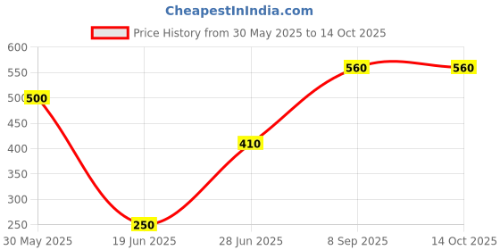 flipkart.com silver shine Polyester Kids Washable Polyester Adults Washable Kids Baby Mosquito Net with base Mosquito Net Mosquito Net silver shine Price History Graph from 30 May 2025 to 14 Oct 2025