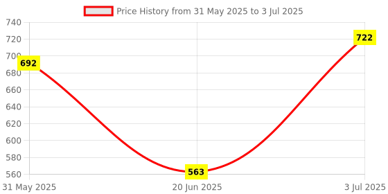 flipkart.com roxan Polyester Kids Washable Polyester Double Bed Mosquito Net | Mosquito Net roxan Price History Graph from 31 May 2025 to 3 Jul 2025
