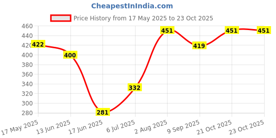 flipkart.com nr enterprises Polyester Kids Washable Polyster Mosquito Net nr enterprises Price History Graph from 17 May 2025 to 21 Oct 2025