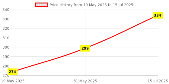 flipkart.com ruglynn Polyester Kids Washable Pop-Up Baby Mosquito Net with Foldable Canopy and Travel Case Infants Mosquito Net ruglynn Price History Graph from 19 May 2025 to 15 Jul 2025