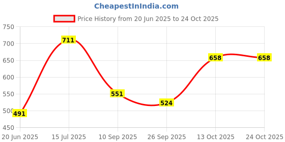 flipkart.com kolar Polyester Kids Washable Premium Decorative Cabana Style Mosquito Net kolar Price History Graph from 20 Jun 2025 to 24 Oct 2025