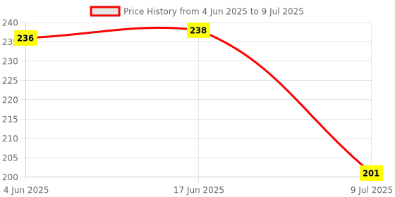 flipkart.com jim-dandy Polyester Kids Washable Premium soft Mosquito net double bed (6*6) Mosquito Net jim-dandy Price History Graph from 4 Jun 2025 to 9 Jul 2025