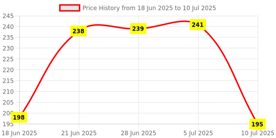 flipkart.com jim-dandy Polyester Kids Washable Premium soft Mosquito net double bed (6*6) Mosquito Net jim-dandy Price History Graph from 18 Jun 2025 to 10 Jul 2025